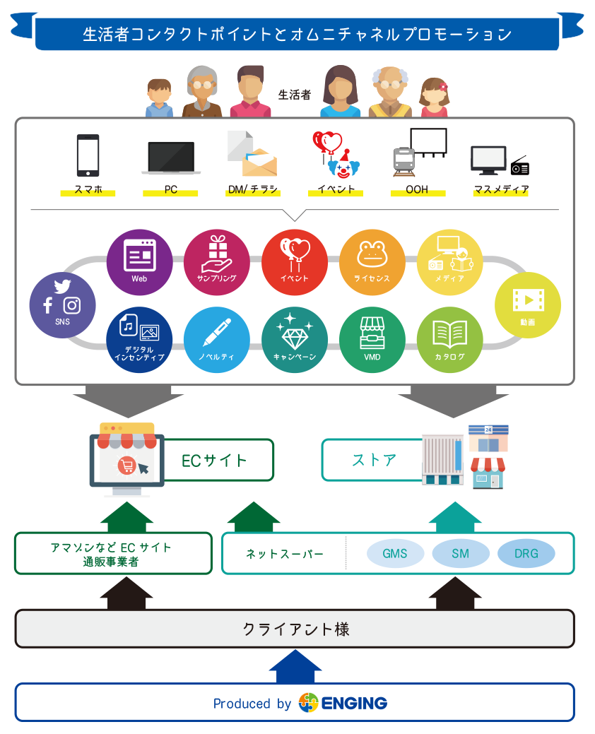 生活者コンタクトポイントとオムニチャネルプロモーション